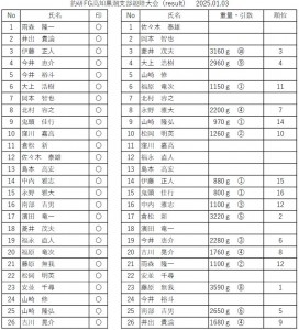 親睦大会結果