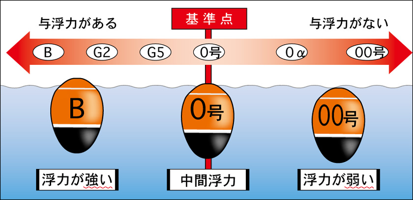 ウキ釣り超入門 : 全遊動のウキ選び