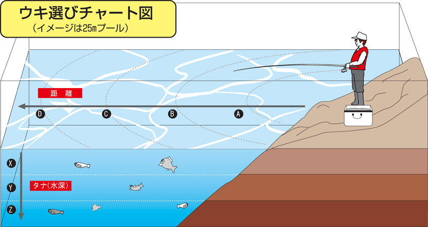 ウキ釣り超入門 全遊動のウキ選び