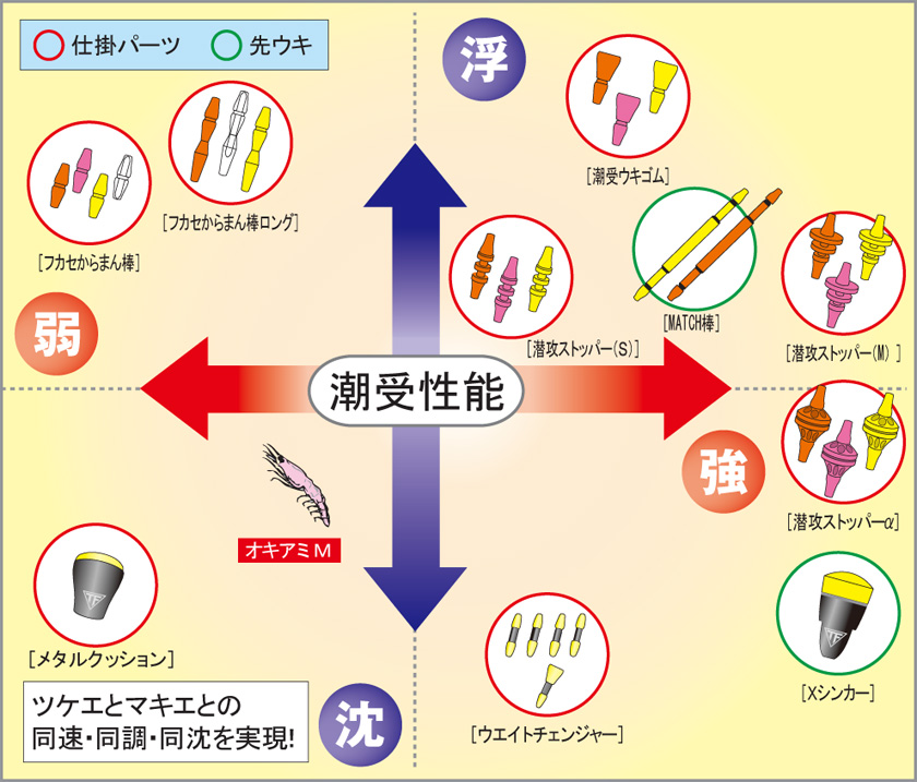 ウキ釣り超入門 全遊動のウキ選び