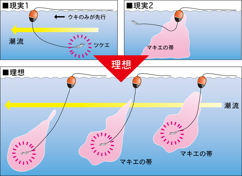 ウキ釣り超入門 : 全遊動におけるハリ、ガン玉、道糸、ハリス